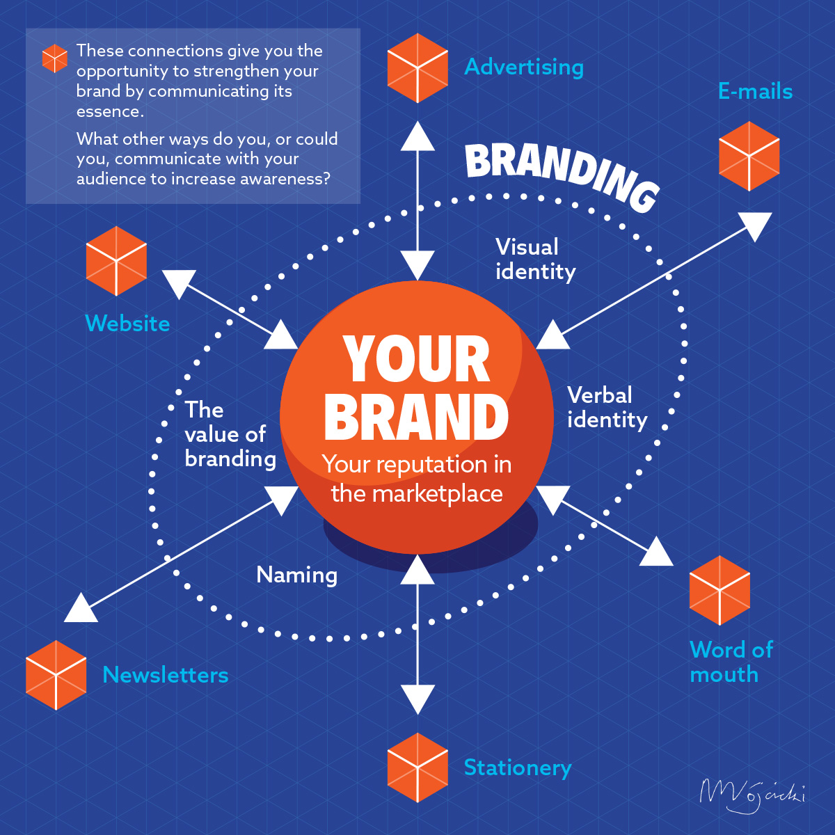 What is branding?
